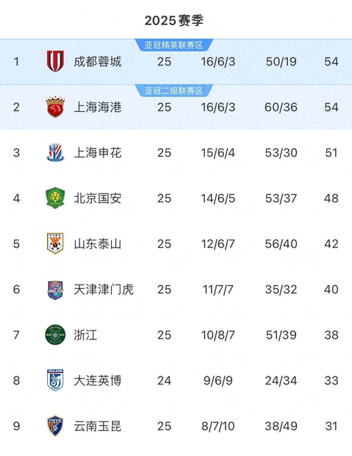 国安客场大胜申花，积分榜节节攀升